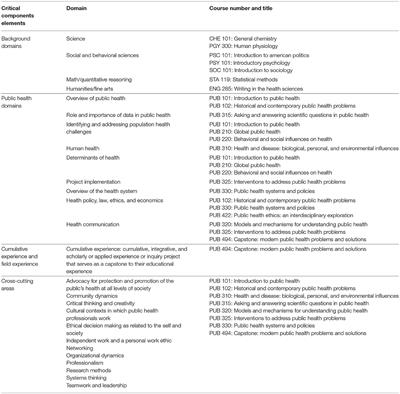 Integrative Approaches to the Undergraduate Public Health Major Curriculum: Strengths, Challenges, and Examples